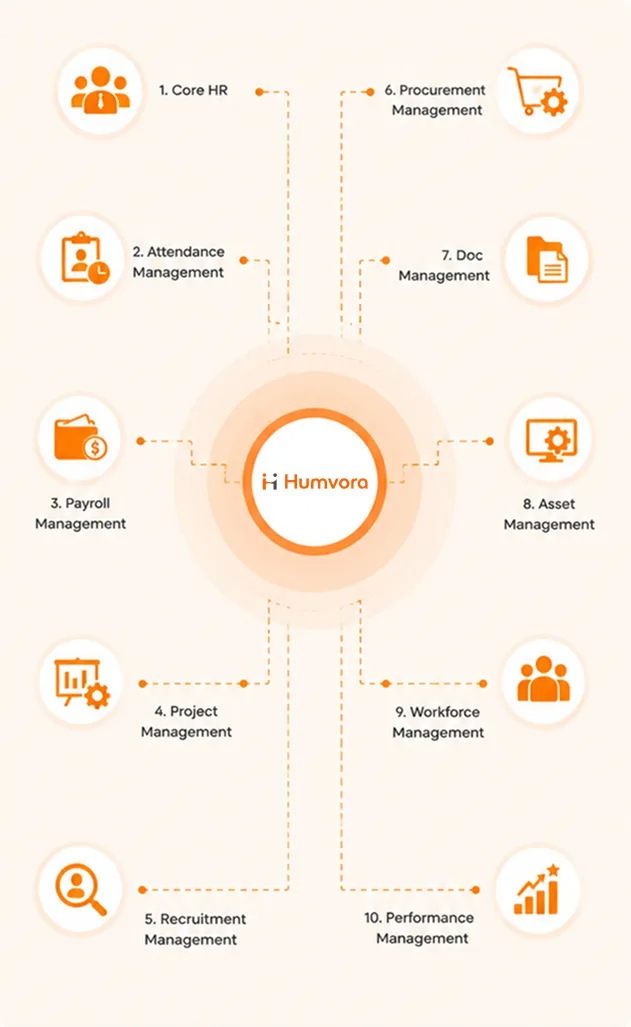 Humvora 10 Integrated Platform Modules Infographic